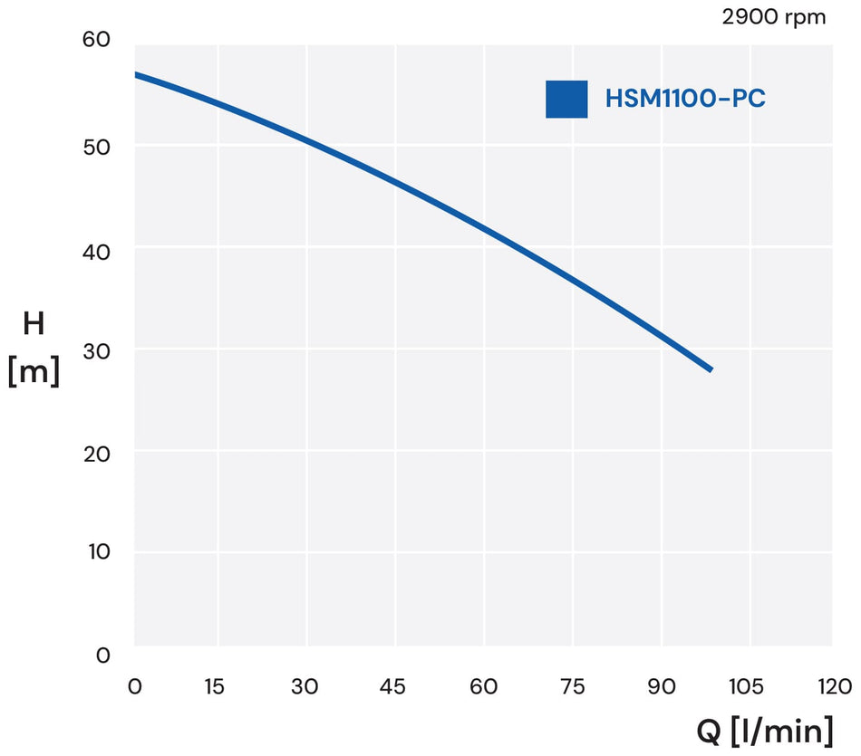 Hyjet HSM1100-PC Submersible Multistage Pressure Pump