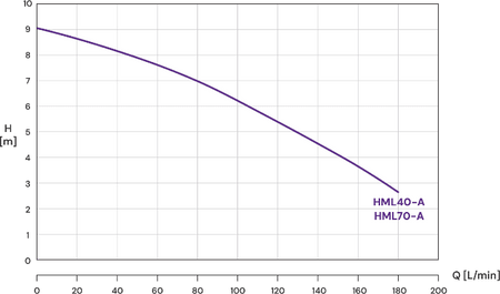 Hyjet HML70-A Minilift 70 Undersink Pump Station